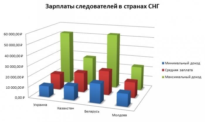 Заработок следователя в России и регионах