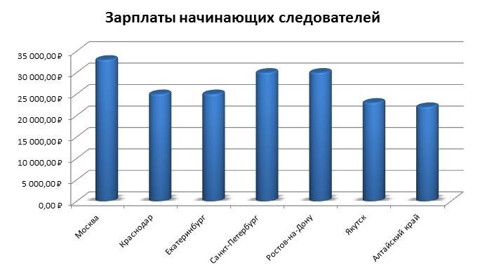 Доходы следователей в различных регионах страны