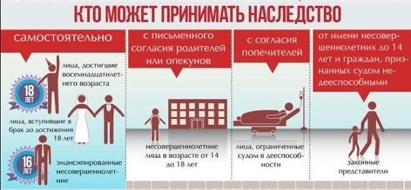 Особенности принятия имущества