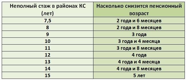 Вахта с бесплатным проживанием и питанием в Северном регионе России