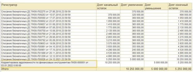 Корректировка задолженности по кредиту и дебиту в финансовых инструментах