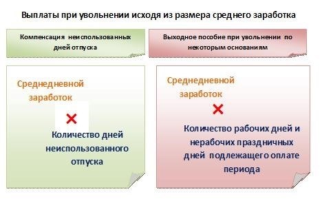 В каких случаях при увольнении считают средний заработок