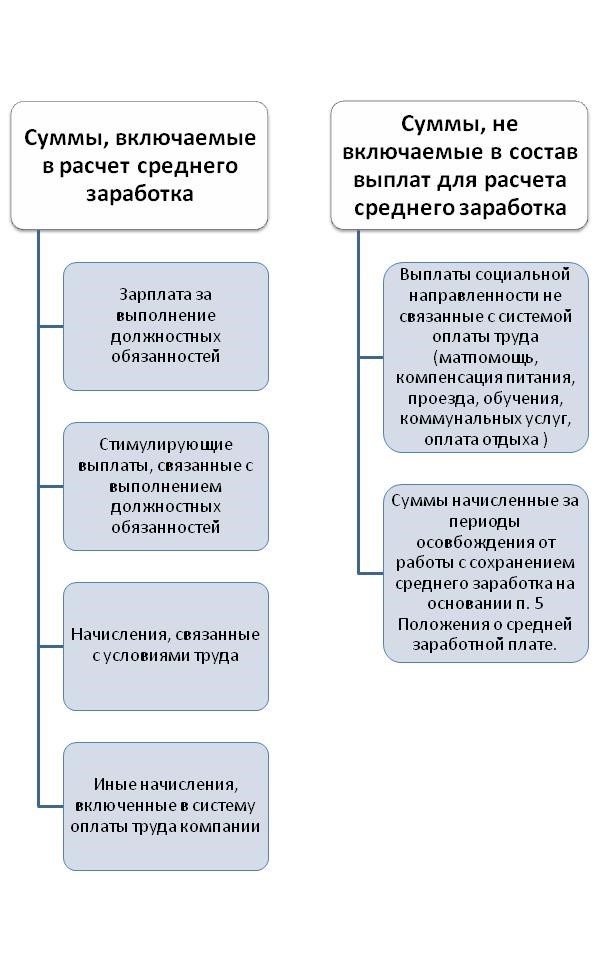 Расчет среднего заработка, если в расчетном периоде не было дохода