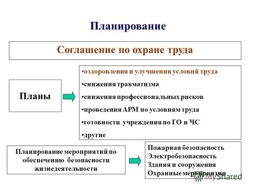 Кто разрабатывает Соглашение по охране труда в организации?