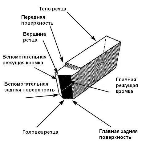 Влияние угла затачивания на силу резания