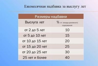 Доплата к пенсии за выслугу лет: размеры, правила расчета и особенности