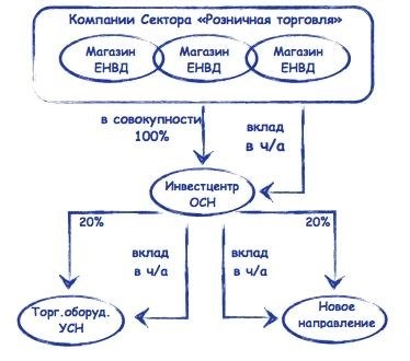 Возможные способы внесения аренды в капитал компании