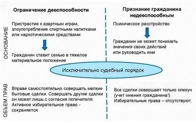 Документы, права опекуна