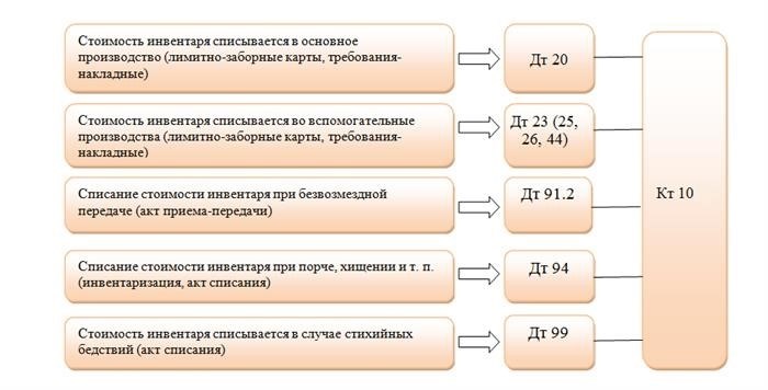 Контроль над движением переданного в эксплуатацию хозяйственного и производственного инвентаря