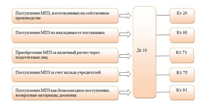 Бухучет инвентаря и хозяйственных принадлежностей в составе ОС