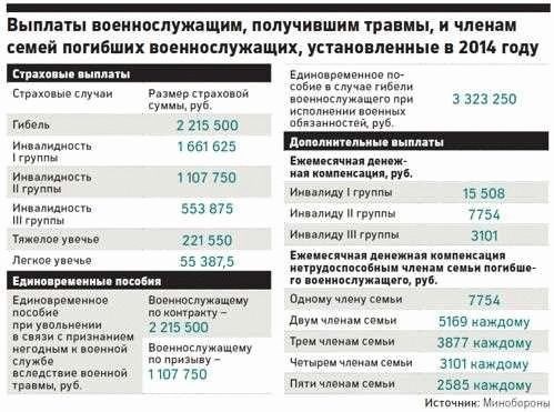 Сколько дают подъемных военнослужащим по контракту