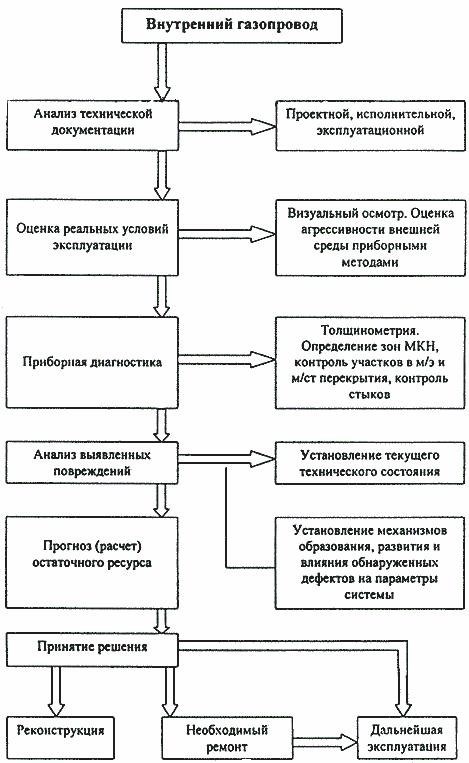 Газопроводы старше 30 лет.