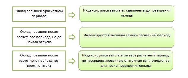 Отпуск: особенности расчета