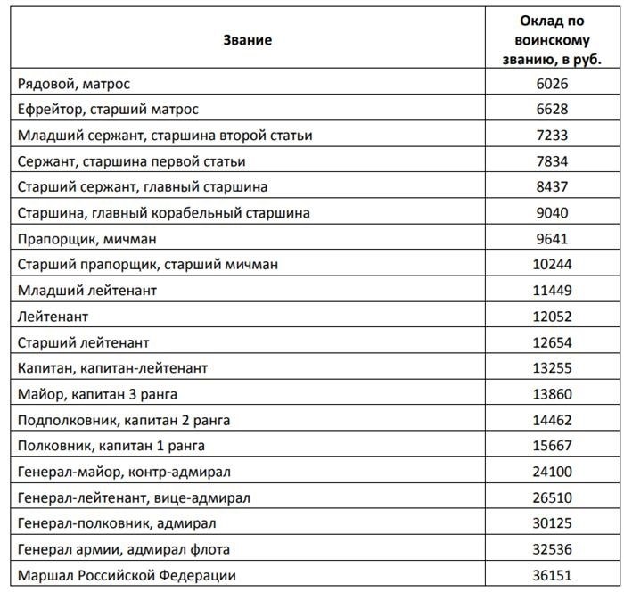 Сравнение зарплат лейтенантов и других должностей в армии