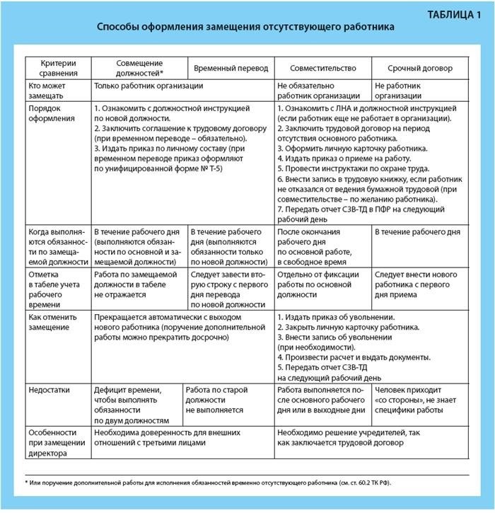 Документы, регламентирующие обязанности