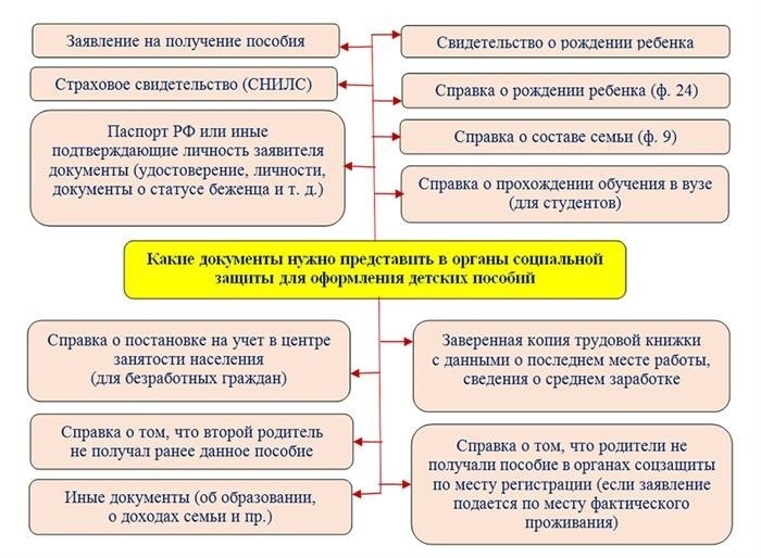 Когда нужно обратиться в соцзащиту: оформление документов в случае службы отца по контракту