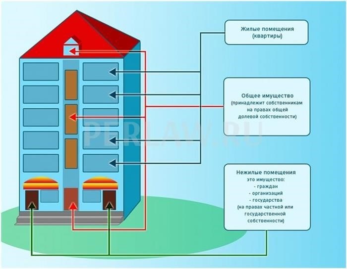 Документация жилых помещений. Чем отличается от квартиры?