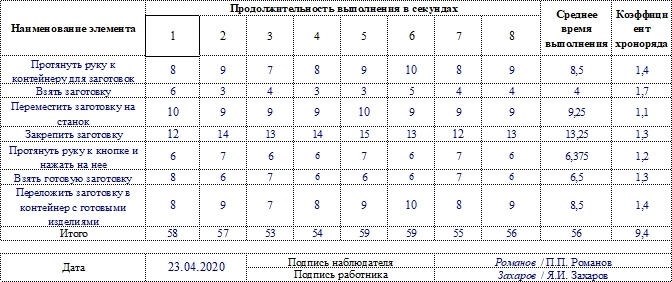 Кто проводит хронометраж и оформляет документацию