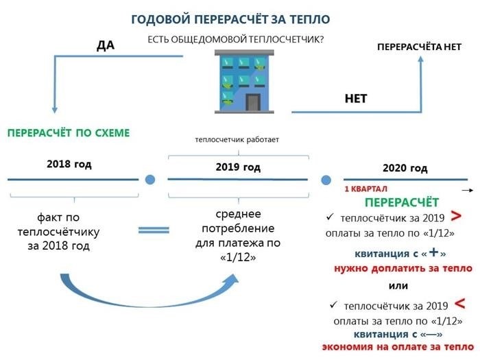 Как уменьшить выплаты за отопление, если теплосчетчик работает с погрешностью