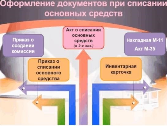 Хозяйственный способ – ликвидируем своими силами. Отражение в учете