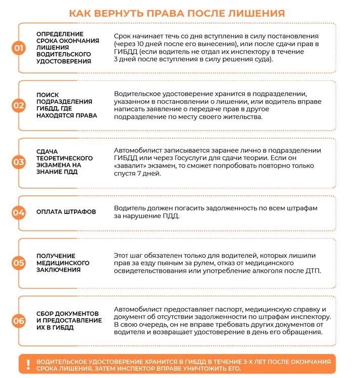 Какова процедура возврата прав в случае их аннулирования